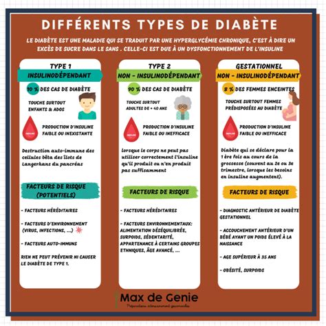les différents diabètes.